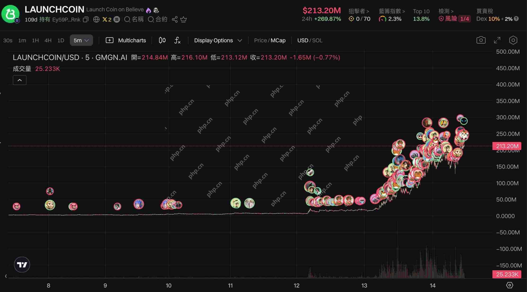 LaunchCoin一天20倍,Believe如何在归零后造出2亿美元金狗?